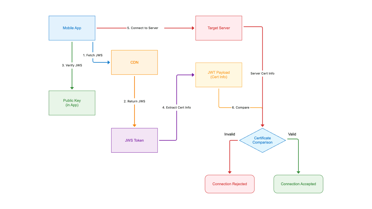 From Outages to Resilience: Rethinking Certificate Pinning in Mobile and Desktop Apps